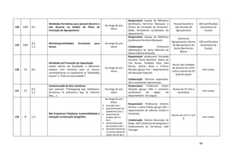 38
128 CWF B.2
Atividades formativas para pessoal docente e
não docente no âmbito do Plano de
Formação do Agrupamento
Ao longo do ano
letivo
Responsável: Equipa da Biblioteca
(professora Hermínia Marques) e
Centro de Formação de Amarante-
Baião, formadores acreditados do
Agrupamento
Pessoal docente e
não docente do
Agrupamento
10€ (certificados)
(orçamento da
Escola)
129 CWF
B.2
C.2
Workshops/atividades formativas para
alunos
Ao longo do ano
letivo
Responsável: Equipa da Biblioteca
(professora Hermínia Marques)
Colaboração: Professora
bibliotecária de Santa Marinha do
Zêzere (Fátima Almeida)
Alunos do
Agrupamento; Alunos
do Agrupamento de
Santa Marinha do
Zêzere
10€ (certificados)
(orçamento da
Escola)
130 VE B.4
Atividades de Promoção da Capacitação
(saídas dentro da localidade, a diferentes
espaços com interesse para os alunos,
nomeadamente no respeitante às “Atividades
Sociais” e “Vida na Comunidade”)
Ao longo do ano
letivo
Responsável: professores Fernanda
Gouveia, Paula Monteiro, Maria do
Céu Nunes, Elisabete Silva, Júlia
Barros, Jacinta Alves e Cristina
Mendes (grupo 910 – departamento
de Educação Especial)
Colaboração: Técnicos especializa-
dos e assistentes operacionais
Alunos das unidades
de Autismo do 1º/2º
ciclos e alunos de CEI
(sala de apoio)
sem custos
131 CE
B.3
C.2
Comemoração de Dias Temáticos
(por exemplo: Thanksgiving day; Halloween;
Christmas; St Valentine’s day; St. Patrick’s
Day; …)
Ao longo do ano
letivo
Responsável: Professora Liliana
Almeida (grupo 330) e restantes
professores de Inglês, do
departamento de Línguas
Alunos do 3º ciclo e
secundário
sem custos
132 IP C.2
Nós Propomos! Cidadania, Sustentabilidade e
Inovação na Educação Geográfica
Ao longo do ano
letivo:
• inscrição (set.)
• preenchimento da
plataforma (nov.)
• submissão do
projeto (até 15
fev.)
• envio/submissão
dos projetos (abr.)
• Seminário Nacional
na Universidade de
Lisboa (26 de abr.)
Responsável: Professores António
Pereira e Joana Freitas (grupo 420 –
departamento de Ciências Sociais e
Humanas)
Colaboração: Câmara Municipal de
Baião, IGOT (Instituto de Geografia e
Ordenamento do Território), ESRI
Portugal
Alunos do 11º C e 11º
D
sem custos
 