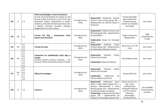 39
133 O C.2
Velhas aprendizagens, novas ferramentas
(uso de novas ferramentas em espaço de sala
de aula através da Internet e com recurso aos
telemóveis, tablets, computadores e quadro
interativo, utilizando softwares gratuitos como
o Kahoot!, Socrative, Aurasma, Zeetings,
Google Earth Pro, entre outros)
Ao longo do ano
letivo
Responsável: Professores António
Pereira e Joana Freitas (grupo 420 –
departamento de Ciências Sociais e
Humanas)
Turmas lecionadas
pelos professores
proponentes que
reúnam as condições
enunciadas
sem custos
134 AD C.2
Torneio Fair Play – Campeonato Futsal
(interturmas feminine)
Ao longo do ano
letivo
Responsável: Professor António José
Miranda (grupo 620 - Departamento
de Expressões)
Colaboração: Grupo de Educação
Física
Todas as alunas do
Agrupamento
100€
(orçamento da
Escola)
135 AD
A.1
B.4
C.2
Torneio de Futsal
Ao longo do ano
letivo
Responsável: Professor Carlos
Fonseca (grupo 620 - Departamento
de Expressões) /Desporto escolar
Alunos do 1º, 2º e 3º
ciclos
sem custos
136 AA
A.1
B.1
B.3
B.4
C.2
D.1
D.2
Campanhas de sensibilização sobre água e
energia
(Cartazes, panfletos, palestras, workshops, …, que
promovam hábitos de poupança de água e energia)
Ao longo do ano
letivo
Responsável: Professor Emídio
Oliveira (Eco-Escolas)
Colaboração: Clube do Ambiente
Comunidade escolar sem custos
137
AA
E
B.1
B.3
B.4
C.2
D.1
D.2
Oficina de reciclagem
Ao longo do ano
letivo
Responsável: Professor Emídio
Oliveira (Eco-Escolas)
Colaboração: Professores de
Ciências Naturais do 8º ano
Alunos do 8º ano sem custos
138 IP C.2 Erasmus +
Ao longo do ano
letivo
Responsável: Professores Nuno
Mota e Jorge Ribeiro (grupo 510 –
Ciências Experimentais) e Carla
Moreira (grupo 420 – departamento
de Ciências Sociais e Humanas)
Colaboração: Professora Paula Mota
(grupo 330 – departamento de
Línguas) e Rui Rodrigues (grupo 540)
Alunos do 12º ano e
dos cursos
profissional de
Instalações Elétricas
(11º E) e Técnico
Eletrónica,
Automação e
Comando (10º E)
cerca 20.000€
(Financiamento
europeu)
 