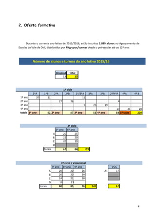 4
1º ciclo
1ºA 1ºB 2ºA 2ºB 1º/3ºA 3ºA 3ºB 2º/4ºA 4ºA 4º B
20 21 11
27 26 4
9 25 19
17 21 20
1º ano 52 2º ano 57 3º ano 53 4º ano 58 1º ciclo 220
3º ciclo e Vocacional
A
B
C
D
7º ano 8º ano 9º ano
A1
VOC
20 20 26 17
20 20 30
24 22 20
16 23
totais 80 85 76 241
2. Oferta formativa
Durante o corrente ano letivo de 2015/2016, estão inscritos 1.089 alunos no Agrupamento de
Escolas do Vale de Ovil, distribuídos por 49 grupos/turmas desde o pré-escolar até ao 12º ano.
Número de alunos e turmas do ano letivo 2015/16
Grupo A total
13 13
1º ano
2º ano
3º ano
4º ano
totais
2º ciclo
A
B
C
D
5º ano 6º ano
20 25
25 20
20 19
totais 65 64 129
17
 
