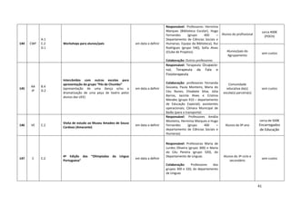 41
144 CWF
A.1
C.2
D.1
Workshops para alunos/pais em data a definir
Responsável: Professores Hermínia
Marques (Biblioteca Escolar), Hugo
Fernandes (grupo 400 –
Departamento de Ciências Sociais e
Humanas; Equipa da Biblioteca), Rui
Rodrigues (grupo 540), Sofia Alves
(Clube de Projetos)
Colaboração: Outros professores
Alunos do profissional
cerca 400€
(POCH)
Alunos/pais do
Agrupamento
sem custos
145
AA
IP
B.4
D.2
Intercâmbio com outras escolas para
apresentação do grupo “Pés de Chumbo”
(apresentação de uma dança e/ou a
dramatização de uma peça de teatro pelos
alunos das UEE)
em data a definir
Responsável: Terapeuta Ocupacio-
nal, Terapeuta da Fala e
Fisioterapeuta
Colaboração: professores Fernanda
Gouveia, Paula Monteiro, Maria do
Céu Nunes, Elisabete Silva, Júlia
Barros, Jacinta Alves e Cristina
Mendes (grupo 910 – departamento
de Educação Especial); assistentes
operacionais; Câmara Municipal de
Baião (para o transporte)
Comunidade
educativa da(s)
escola(s) parceira(s)
sem custos
146 VE C.2
Visita de estudo ao Museu Amadeo de Souza
Cardoso (Amarante)
em data a definir
Responsável: Professores Amália
Monteiro, Hermínia Marques e Hugo
Fernandes (grupo 400 –
departamento de Ciências Sociais e
Humanas)
Alunos do 9º ano
cerca de 500€
Encarregados
de Educação
147 C C.2
4ª Edição das “Olimpíadas da Língua
Portuguesa”
em data a definir
Responsável: Professoras Maria de
Lurdes Oliveira (grupo 300) e Maria
do Céu Pereira (grupo 320), do
Departamento de Línguas
Colaboração: Professores dos
grupos 300 e 320, do departamento
de Línguas
Alunos do 3º ciclo e
secundário
sem custos
 
