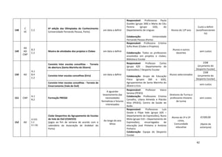 42
148
C
VE
C.2
6ª edição das Olimpíadas do Conhecimento
(Universidade Fernando Pessoa, Porto)
em data a definir
Responsável: Professoras Paula
Guedes (grupo 300) e Maria do Céu
Pereira (grupo 320), do
Departamento de Línguas
Colaboração: Universidade
Fernando Pessoa (Porto)
Alunos do 12º ano
Custo a definir
(autofinanciamen
to)
149
AA
AD
CWF
B.3
C.2
Mostra de atividades dos projetos e Clubes em data a definir
Responsável: Professora Cristina
Sofia Alves (Clubes e Projetos)
Colaboração: Todos os professores
envolvidos em projetos e clubes;
Biblioteca Escolar
Alunos e outros
docentes
sem custos
150 AD
A.1
B.4
C.2
Convívio Inter escolas concelhias - Torneio
de abertura (Santa Marinha do Zêzere)
em data a definir
Responsável: Professor Carlos
(grupo 620 - Departamento de
Expressões) / Desporto Escolar
Colaboração: Grupo de Educação
Física (grupos 260 e 620),
Agrupamentos de Santa Marinha do
Zêzere e Eiriz
Alunos seleccionados
150€
(orçamento do
Desporto Escolar)
Convívio Inter escolas concelhias (Eiriz)
150€
(orçamento do
Desporto Escolar)
Convívio Inter escolas concelhias - Torneio de
Encerramento (Vale de Ovil)
sem custos
151 CWF
A.1
B.2
Formação PRESSE
A aguardar
levantamento das
necessidades
formativas e futuros
interessados
Responsável: Professor Vasco
Saraiva (PESES)
Colaboração: Professores Cristina
Carvalho, Liliana Almeida e Plácido
Silva (PESES); Centro de Saúde de
Baião
Diretores de Turma e
professores titulares
de turma
sem custos
152 AD
A.1(2)
C.2
D.1 (6)
Clube Desportivo do Agrupamento de Escolas
de Vale de Ovil (CDAEVO)
(jogos ao fim de semana de acordo com o
calendário da Associação de Andebol do
Porto)
Ao longo do ano
letivo
Responsável: Professores Luís
Geada e Filipe Vale (grupo 620 –
Departamento de Expressões), Nuno
Mota (grupo 510 – Departamento de
Expressões), encarregados de
educação José Pinheiro e António
Pinheiro
Colaboração: Equipa do Desporto
Escolar
Alunos do 1º e 2º
ciclos,
Comunidade
educativa
€1500,00
(Apoio da
autarquia)
 
