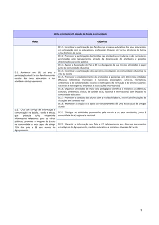 9
Linha orientadora D. Ligação da Escola à comunidade
Metas Objetivos
D.1. Aumentar em 5%, ao ano, a
participação dos EE e das famílias na vida
escolar dos seus educandos e nas
atividades do Agrupamento
D.1.1. Incentivar a participação das famílias no processo educativo dos seus educandos,
em articulação com os educadores, professores titulares de turma, diretores de turma
e/ou diretores de curso
D.1.2. Promover a participação das famílias nas atividades curriculares e não curriculares
promovidas pelo Agrupamento, através da dinamização de atividades e projetos
direcionados para este público
D.1.3. Apoiar a Associação de Pais e EE na divulgação da sua missão, atividades e papel
junto da comunidade educativa
D.1.4. Incentivar a participação dos parceiros estratégicos da comunidade educativa na
vida da escola
D.1.5. Promover o estabelecimento de protocolos e parcerias com diferentes entidades
(Museus; bibliotecas municipais e nacionais; associações culturais, recreativas,
ambientais e de solidariedade; escolas e instituições de formação e de ensino superior,
nacionais e estrangeiras; empresas e associações empresariais)
D.1.6. Organizar atividades de mais valia pedagógico-científica e iniciativas académicas,
culturais, ambientais, cívicas, de caráter local, nacional e internacional, com impacto na
comunidade educativa
D.1.7. Promover o contacto dos alunos com a realidade laboral, através de simulações de
situações em contexto real
D.1.8. Promover a criação e o apoio ao funcionamento de uma Associação de antigos
alunos
D.2. Criar um serviço de informação e
comunicação na Escola, rápido e eficaz,
que produza e/ou encaminhe
informações relevantes para os vários
públicos, promova a imagem da Escola
na comunidade e seja capaz de atingir
70% dos pais e EE dos alunos do
Agrupamento
D.2.1. Divulgar as atividades promovidas pela escola e os seus resultados, junto à
comunidade local, regional e nacional
D.2.2. Garantir a informação aos Pais e EE relativamente aos diversos documentos
estratégicos do Agrupamento, medidas educativas e iniciativas diversas da Escola
 