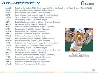 ץƥ˥ĴΥǩ`
Result Result of the match (0/1) - Referenced on Player 1 is Result = 1 if Player 1 wins (FNL.1>FNL.2)
FSP.1 First Serve Percentage for player 1 (Real Number)
FSW.1 First Serve Won by player 1 (Real Number)
SSP.1 Second Serve Percentage for player 1 (Real Number)
SSW.1 Second Serve Won by player 1 (Real Number)
ACE.1 Aces won by player 1 (Numeric-Integer)
DBF.1 Double Faults committed by player 1 (Numeric-Integer)
WNR.1 Winners earned by player 1 (Numeric)
UFE.1 Unforced Errors committed by player 1 (Numeric)
BPC.1 Break Points Created by player 1 (Numeric)
BPW.1 Break Points Won by player 1 (Numeric)
NPA.1 Net Points Attempted by player 1 (Numeric)
NPW.1 Net Points Won by player 1 (Numeric)
FSP.2 First Serve Percentage for player 2 (Real Number)
FSW.2 First Serve Won by player 2 (Real Number)
SSP.2 Second Serve Percentage for player 2 (Real Number)
SSW.2 Second Serve Won by player 2 (Real Number)
ACE.2 Aces won by player 2 (Numeric-Integer)
DBF.2 Double Faults committed by player 2 (Numeric-Integer)
WNR.2 Winners earned by player 2 (Numeric)
UFE.2 Unforced Errors committed by player 2 (Numeric)
BPC.2 Break Points Created by player 2 (Numeric)
BPW.2 Break Points Won by player 2 (Numeric)
NPA.2 Net Points Attempted by player 2 (Numeric)
NPW.2 Net Points Won by player 2 (Numeric)
12
Caroline Wozniacki
(from Wikimedia Commons)
 