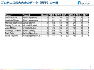 ץƥ˥ĴΥǩ`ӣһ
14
Player1 Player2 Result FSP.1 FSW.1 SSP.1 SSW.1 ACE.1 DBF.1
Lukas Lacko Novak Djokovic 0 61 35 39 18 5 1
Leo0rdo Mayer Albert Montanes 1 61 31 39 13 13 1
Marcos Baghdatis Denis Istomin 0 52 53 48 20 8 4
Dmitry Tursunov Michael Russell 1 53 39 47 24 8 6
Juan Mo0co Ernests Gulbis 0 76 63 24 12 0 4
Santiago Giraldo Sam Querrey 0 65 51 35 22 9 3
Dudi Sela Jarkko Nieminen 0 68 73 32 24 5 3
Fabio Fognini Alex Bogomolov Jr. 1 47 18 53 15 3 4
 