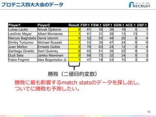 ץƥ˥ĴΥǩ`
15
Player1 Player2 Result FSP.1 FSW.1 SSP.1 SSW.1 ACE.1 DBF.1
Lukas Lacko Novak Djokovic 0 61 35 39 18 5 1
Leo0rdo Mayer Albert Montanes 1 61 31 39 13 13 1
Marcos Baghdatis Denis Istomin 0 52 53 48 20 8 4
Dmitry Tursunov Michael Russell 1 53 39 47 24 8 6
Juan Mo0co Ernests Gulbis 0 76 63 24 12 0 4
Santiago Giraldo Sam Querrey 0 65 51 35 22 9 3
Dudi Sela Jarkko Nieminen 0 68 73 32 24 5 3
Fabio Fognini Alex Bogomolov Jr. 1 47 18 53 15 3 4
ٔĿĉ
ٔӰ푤match statsΥǩ`̽
ĤǤ˄ٔy
 