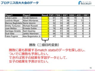 ץƥ˥ĴΥǩ`
16
Player1 Player2 Result FSP.1 FSW.1 SSP.1 SSW.1 ACE.1 DBF.1
Lukas Lacko Novak Djokovic 0 61 35 39 18 5 1
Leo0rdo Mayer Albert Montanes 1 61 31 39 13 13 1
Marcos Baghdatis Denis Istomin 0 52 53 48 20 8 4
Dmitry Tursunov Michael Russell 1 53 39 47 24 8 6
Juan Mo0co Ernests Gulbis 0 76 63 24 12 0 4
Santiago Giraldo Sam Querrey 0 65 51 35 22 9 3
Dudi Sela Jarkko Nieminen 0 68 73 32 24 5 3
Fabio Fognini Alex Bogomolov Jr. 1 47 18 53 15 3 4
ٔĿĉ
ٔӰ푤match statsΥǩ`̽
ĤǤ˄ٔy
ǤӤνYѧǩ`Ȥơ
ŮӤνYy
 