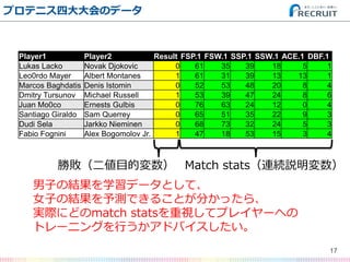 ץƥ˥ĴΥǩ`
17
Player1 Player2 Result FSP.1 FSW.1 SSP.1 SSW.1 ACE.1 DBF.1
Lukas Lacko Novak Djokovic 0 61 35 39 18 5 1
Leo0rdo Mayer Albert Montanes 1 61 31 39 13 13 1
Marcos Baghdatis Denis Istomin 0 52 53 48 20 8 4
Dmitry Tursunov Michael Russell 1 53 39 47 24 8 6
Juan Mo0co Ernests Gulbis 0 76 63 24 12 0 4
Santiago Giraldo Sam Querrey 0 65 51 35 22 9 3
Dudi Sela Jarkko Nieminen 0 68 73 32 24 5 3
Fabio Fognini Alex Bogomolov Jr. 1 47 18 53 15 3 4
ٔĿĉ
ӤνYѧǩ`Ȥơ
ŮӤνYyǤ뤳Ȥ֤ä顢
gHˤɤmatch statsҕƥץ쥤`ؤ
ȥ`˥󥰤ФɥХ
Match statsBAh
 
