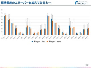 ˜ƫΥ`Щ`ӤƤߤȡ
28
-10
0
10
20
30
40
50
60
70
80
Player 1 lost Player 2 wonPlayer 1 lost Player 1 won
 