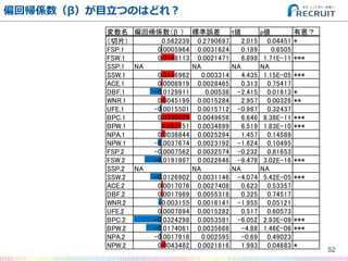 ƫ؎S£ĿĤΤϤɤ죿
52
 ƫ؎S  ˜` t p ⣿
Ƭ 0.562239 0.2790697 2.015 0.04451 *
FSP.1 0.0005964 0.0031624 0.189 0.8505
FSW.1 0.0148113 0.0021471 6.898 1.71E-11 ***
SSP.1 NA NA NA NA
SSW.1 0.0146962 0.003314 4.435 1.15E-05 ***
ACE.1 0.0008919 0.0028465 0.313 0.75417
DBF.1 -0.0129911 0.00538 -2.415 0.01613 *
WNR.1 0.0045199 0.0015284 2.957 0.00326 **
UFE.1 -0.0015501 0.0015712 -0.987 0.32437
BPC.1 0.0330029 0.0049656 6.646 8.38E-11 ***
BPW.1 0.022751 0.0034899 6.519 1.83E-10 ***
NPA.1 0.0036844 0.0025294 1.457 0.14589
NPW.1 -0.0037674 0.0023192 -1.624 0.10495
FSP.2 -0.0007562 0.0032574 -0.232 0.81653
FSW.2 -0.0191987 0.0022646 -8.478 3.02E-16 ***
SSP.2 NA NA NA NA
SSW.2 -0.0126902 0.0031146 -4.074 5.42E-05 ***
ACE.2 0.0017076 0.0027408 0.623 0.53357
DBF.2 0.0017989 0.0055318 0.325 0.74517
WNR.2 -0.003155 0.0016141 -1.955 0.05121 .
UFE.2 0.0007894 0.0015282 0.517 0.60573
BPC.2 -0.0324298 0.0053581 -6.052 2.93E-09 ***
BPW.2 -0.0174061 0.0035668 -4.88 1.46E-06 ***
NPA.2 -0.0017918 0.002595 -0.69 0.49023
NPW.2 0.0043482 0.0021816 1.993 0.04683 *
 