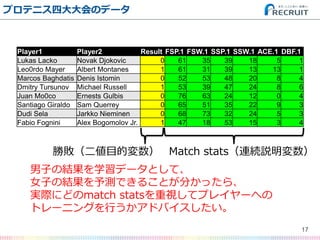 プロテニス四大大会のデータ
17
Player1 Player2 Result FSP.1 FSW.1 SSP.1 SSW.1 ACE.1 DBF.1
Lukas Lacko Novak Djokovic 0 61 35 39 18 5 1
L...