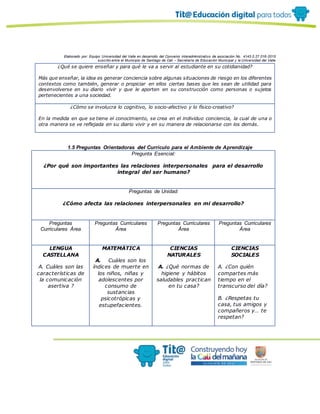 Elaborado por: Equipo Universidad del Valle en desarrollo del Convenio interadministrativo de asociación No. 4143.0.27.016-2015
suscrito entre el Municipio de Santiago de Cali – Secretaría de Educación Municipal y la Universidad del Valle
¿Qué se quiere enseñar y para qué le va a servir al estudiante en su cotidianidad?
Más que enseñar, la idea es generar conciencia sobre algunas situaciones de riesgo en los diferentes
contextos como también, generar o propiciar en ellos ciertas bases que les sean de utilidad para
desenvolverse en su diario vivir y que le aporten en su construcción como personas o sujetos
pertenecientes a una sociedad.
¿Cómo se involucra lo cognitivo, lo socio-afectivo y lo físico-creativo?
En la medida en que se tiene el conocimiento, se crea en el individuo conciencia, la cual de una o
otra manera se ve reflejada en su diario vivir y en su manera de relacionarse con los demás.
1.5 Preguntas Orientadoras del Currículo para el Ambiente de Aprendizaje
Pregunta Esencial:
¿Por qué son importantes las relaciones interpersonales para el desarrollo
integral del ser humano?
Preguntas de Unidad:
¿Cómo afecta las relaciones interpersonales en mi desarrollo?
Preguntas
Curriculares Área
Preguntas Curriculares
Área
Preguntas Curriculares
Área
Preguntas Curriculares
Área
LENGUA
CASTELLANA
A. Cuáles son las
características de
la comunicación
asertiva ?
MATEMÁTICA
A. Cuáles son los
índices de muerte en
los niños, niñas y
adolescentes por
consumo de
sustancias
psicotrópicas y
estupefacientes.
CIENCIAS
NATURALES
A. ¿Qué normas de
higiene y hábitos
saludables practican
en tu casa?
CIENCIAS
SOCIALES
A. ¿Con quién
compartes más
tiempo en el
transcurso del día?
B. ¿Respetas tu
casa, tus amigos y
compañeros y… te
respetan?
 