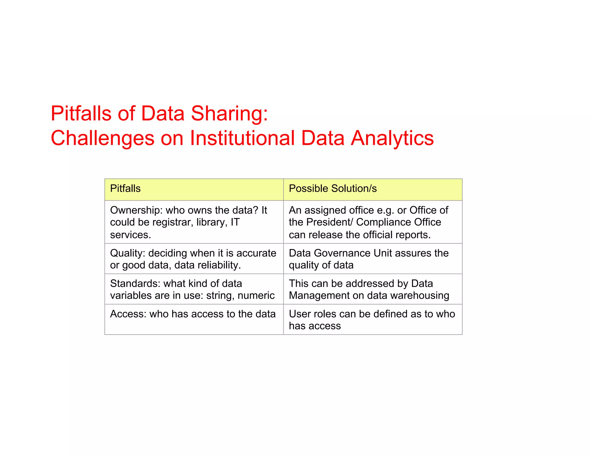 Pitfalls of Data Sharing:
Challenges on Institutional Data Analytics
Pitfalls Possible Solution/s
Ownership: who owns the data? It
could be registrar, library, IT
services.
An assigned office e.g. or Office of
the President/ Compliance Office
can release the official reports.
Quality: deciding when it is accurate
or good data, data reliability.
Data Governance Unit assures the
quality of data
Standards: what kind of data
variables are in use: string, numeric
This can be addressed by Data
Management on data warehousing
Access: who has access to the data User roles can be defined as to who
has access
 