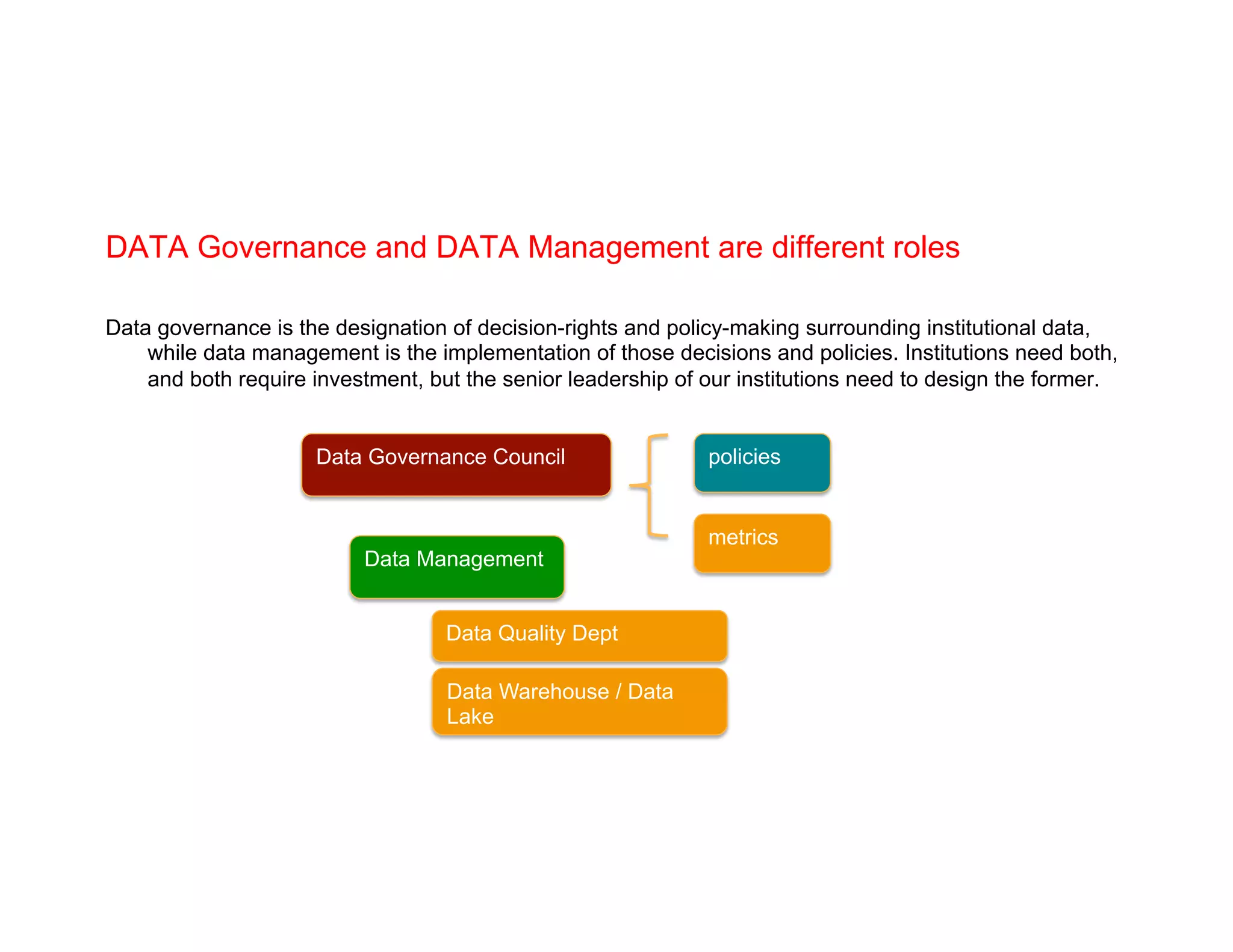 DATA Governance and DATA Management are different roles
Data governance is the designation of decision-rights and policy-making surrounding institutional data,
while data management is the implementation of those decisions and policies. Institutions need both,
and both require investment, but the senior leadership of our institutions need to design the former.
Data Governance Council
Data Management
policies
metrics
Data Quality Dept
Data Warehouse / Data
Lake
 