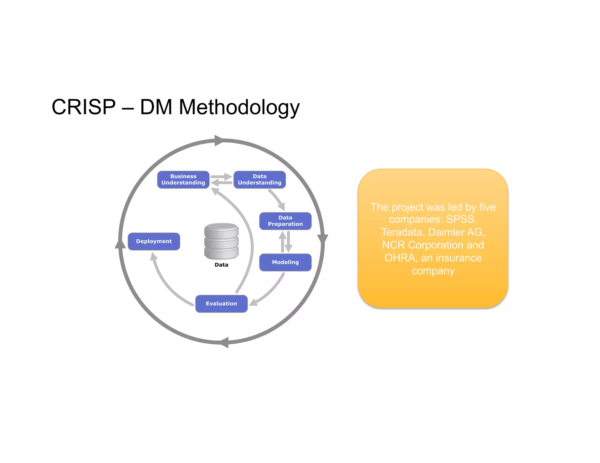 CRISP – DM Methodology
The project was led by five
companies: SPSS,
Teradata, Daimler AG,
NCR Corporation and
OHRA, an insurance
company
 