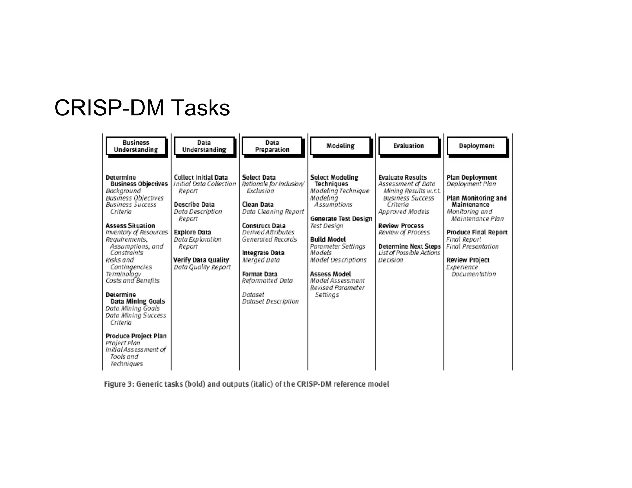 CRISP-DM Tasks
 