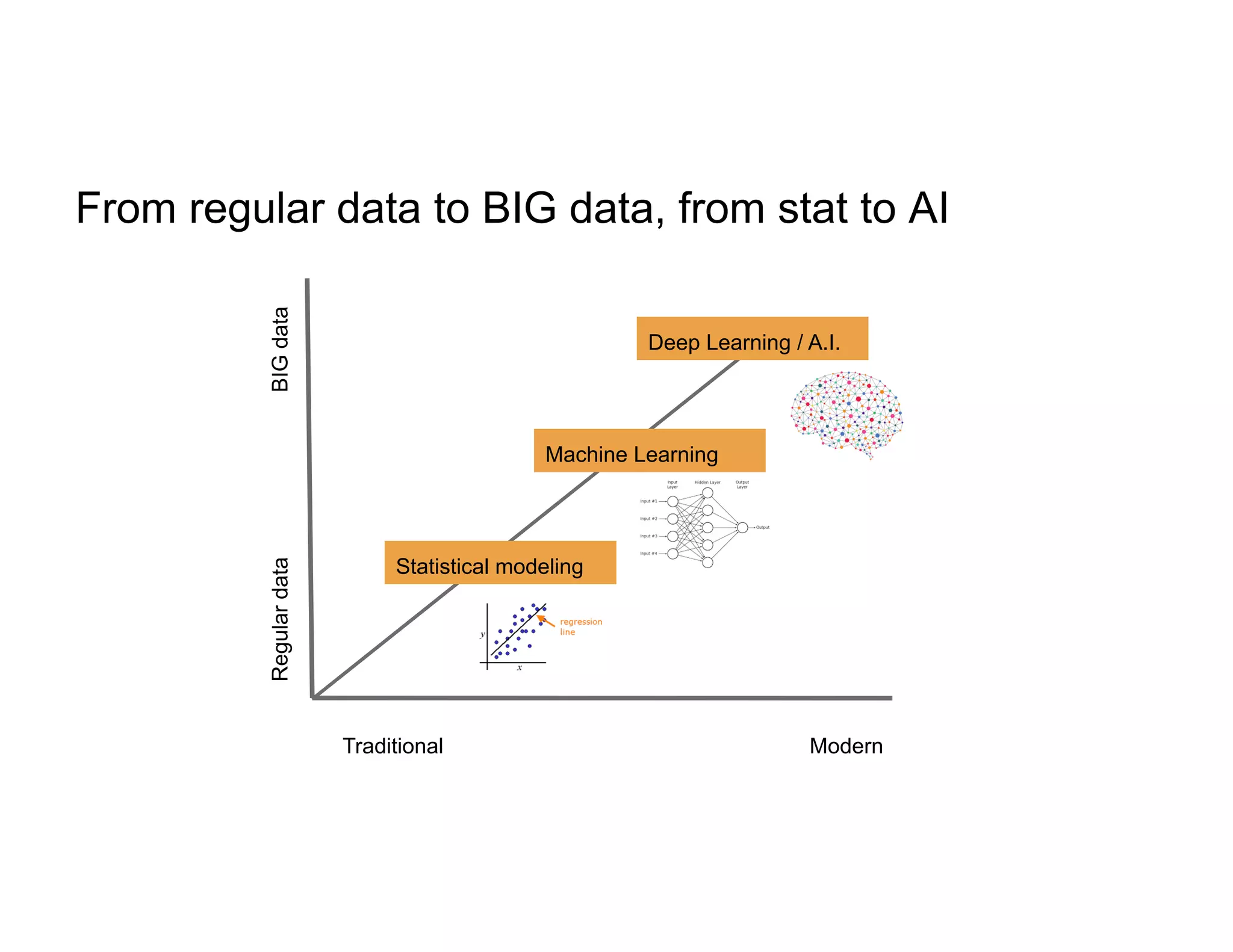 From regular data to BIG data, from stat to AI
RegulardataBIGdata
Statistical modeling
Machine Learning
Deep Learning / A.I.
Traditional Modern
 