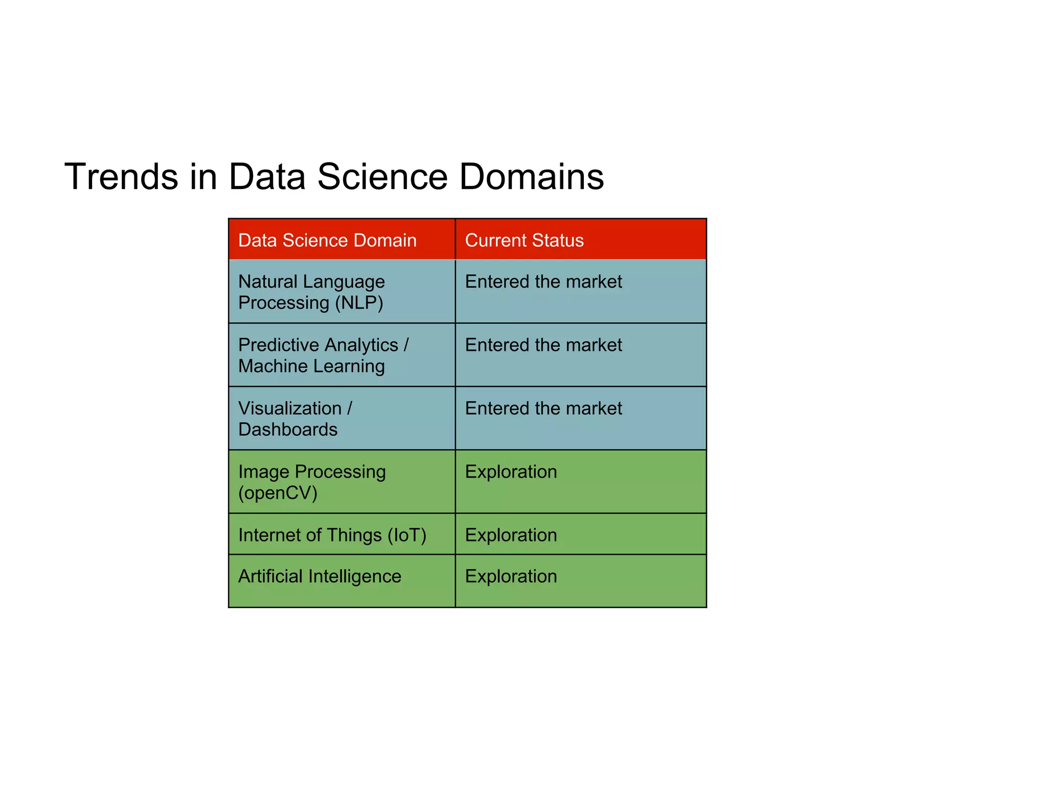 Trends in Data Science Domains
Data Science Domain Current Status
Natural Language
Processing (NLP)
Entered the market
Predictive Analytics /
Machine Learning
Entered the market
Visualization /
Dashboards
Entered the market
Image Processing
(openCV)
Exploration
Internet of Things (IoT) Exploration
Artificial Intelligence Exploration
 
