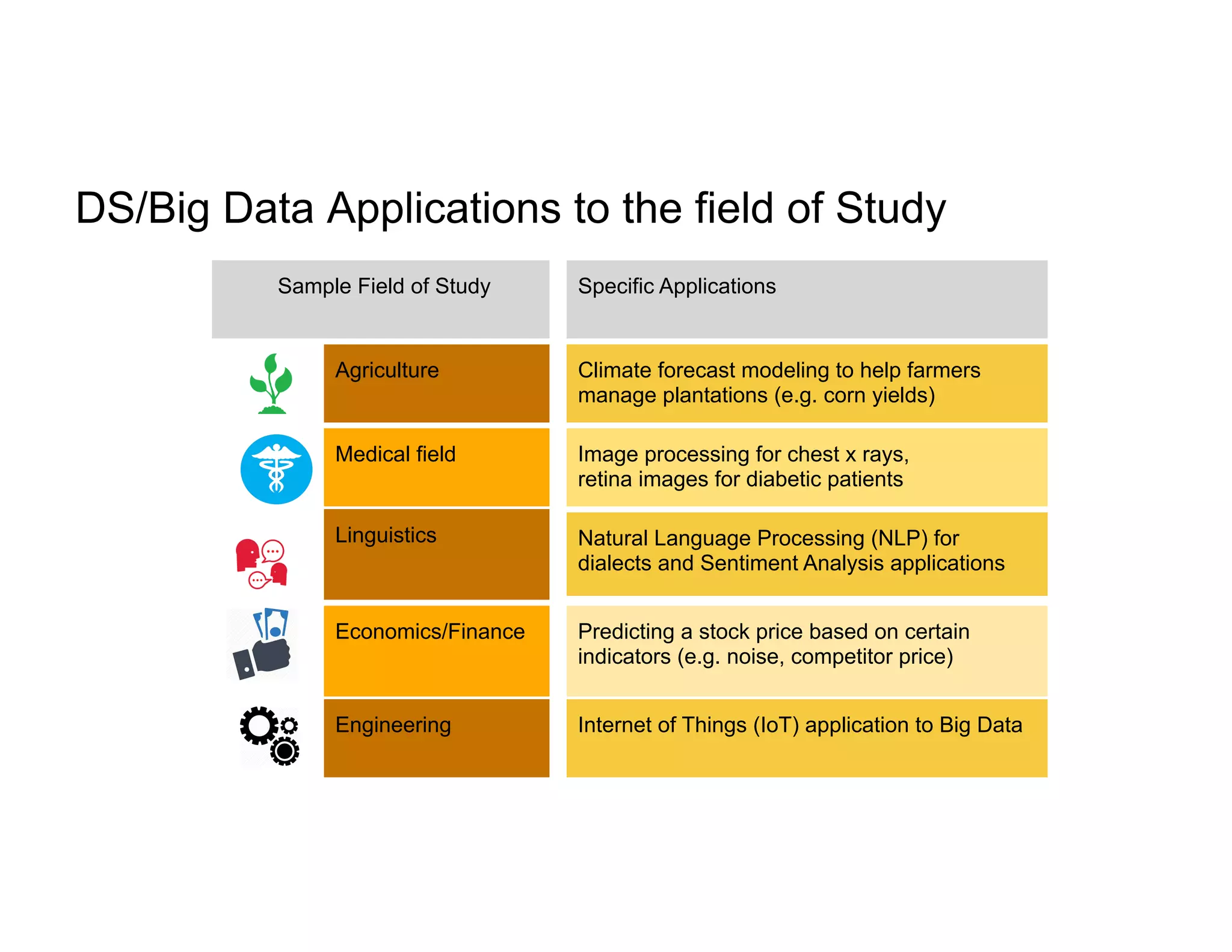 DS/Big Data Applications to the field of Study
Agriculture Climate forecast modeling to help farmers
manage plantations (e.g. corn yields)
Medical field Image processing for chest x rays,
retina images for diabetic patients
Linguistics Natural Language Processing (NLP) for
dialects and Sentiment Analysis applications
Economics/Finance Predicting a stock price based on certain
indicators (e.g. noise, competitor price)
Sample Field of Study Specific Applications
Engineering Internet of Things (IoT) application to Big Data
 