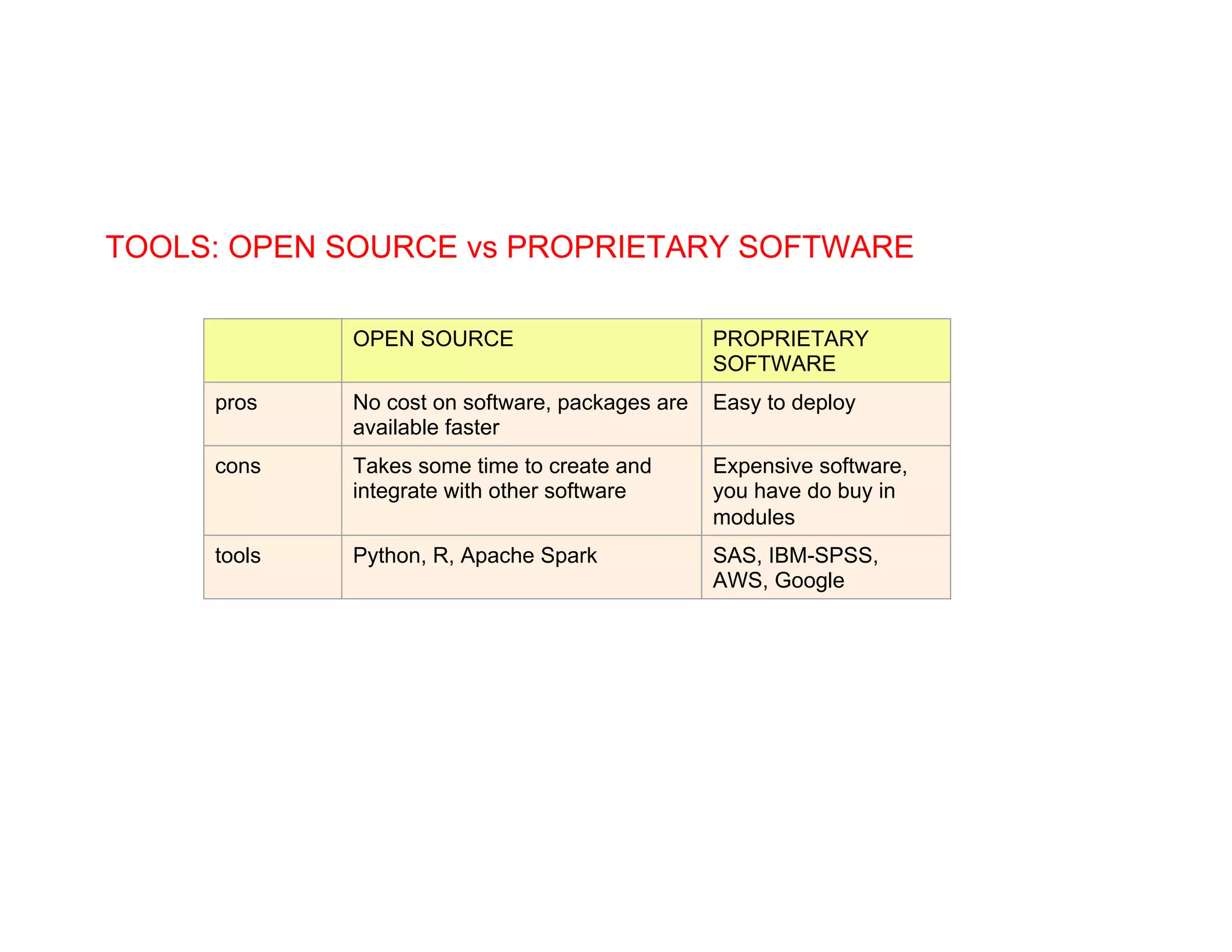 TOOLS: OPEN SOURCE vs PROPRIETARY SOFTWARE
OPEN SOURCE PROPRIETARY
SOFTWARE
pros No cost on software, packages are
available faster
Easy to deploy
cons Takes some time to create and
integrate with other software
Expensive software,
you have do buy in
modules
tools Python, R, Apache Spark SAS, IBM-SPSS,
AWS, Google
 