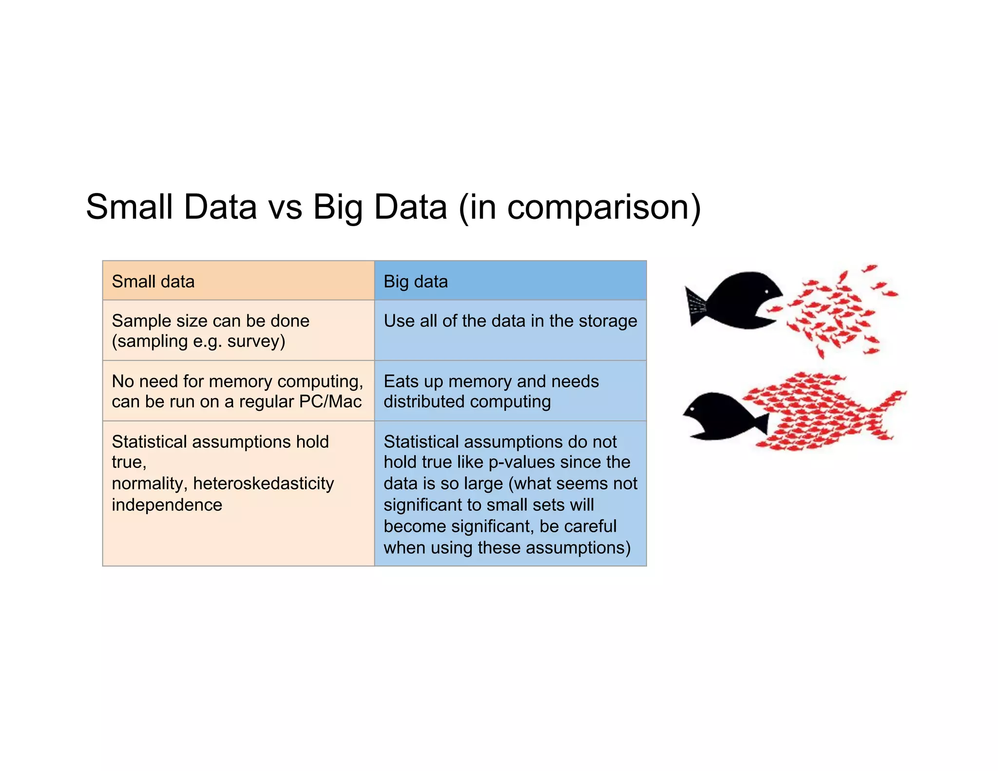 Small Data vs Big Data (in comparison)
Small data Big data
Sample size can be done
(sampling e.g. survey)
Use all of the data in the storage
No need for memory computing,
can be run on a regular PC/Mac
Eats up memory and needs
distributed computing
Statistical assumptions hold
true,
normality, heteroskedasticity
independence
Statistical assumptions do not
hold true like p-values since the
data is so large (what seems not
significant to small sets will
become significant, be careful
when using these assumptions)
 