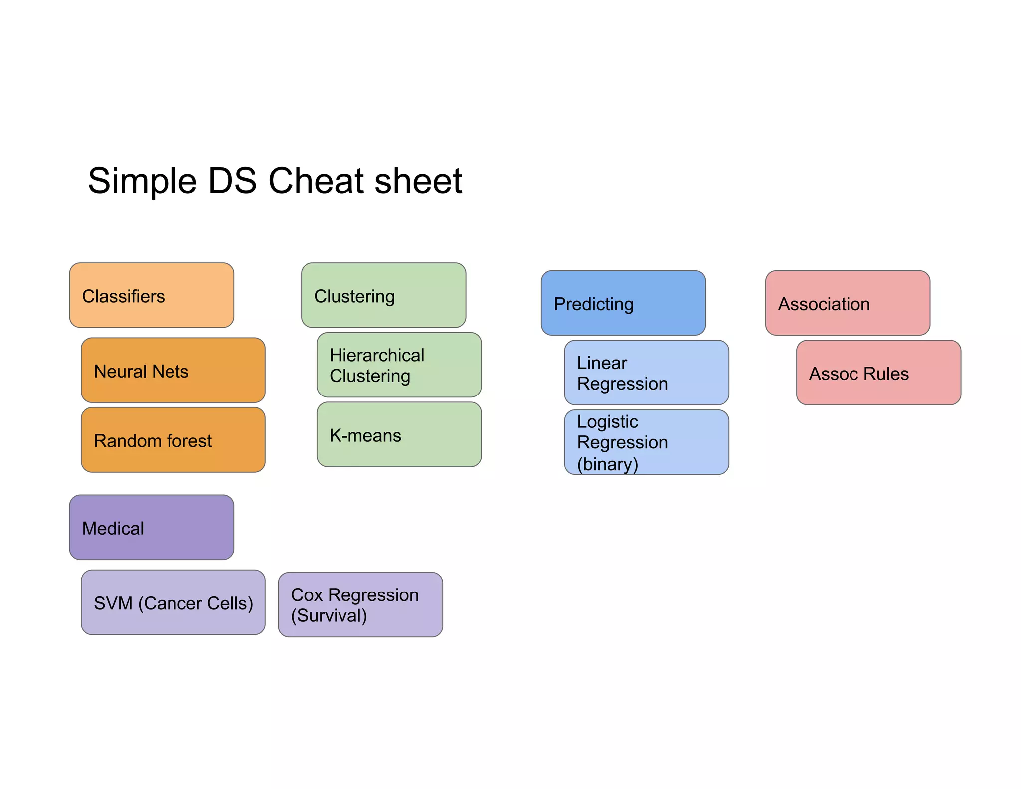Simple DS Cheat sheet
Classifiers
Neural Nets
Random forest
Clustering
K-means
Association
Assoc Rules
Predicting
Linear
Regression
Logistic
Regression
(binary)
Cox Regression
(Survival)
Hierarchical
Clustering
SVM (Cancer Cells)
Medical
 