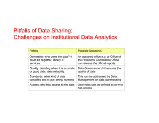 Pitfalls of Data Sharing:
Challenges on Institutional Data Analytics
Pitfalls Possible Solution/s
Ownership: who owns the ...