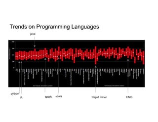 Trends on Programming Languages
scala
R
python
spark Rapid miner EMC
java
 