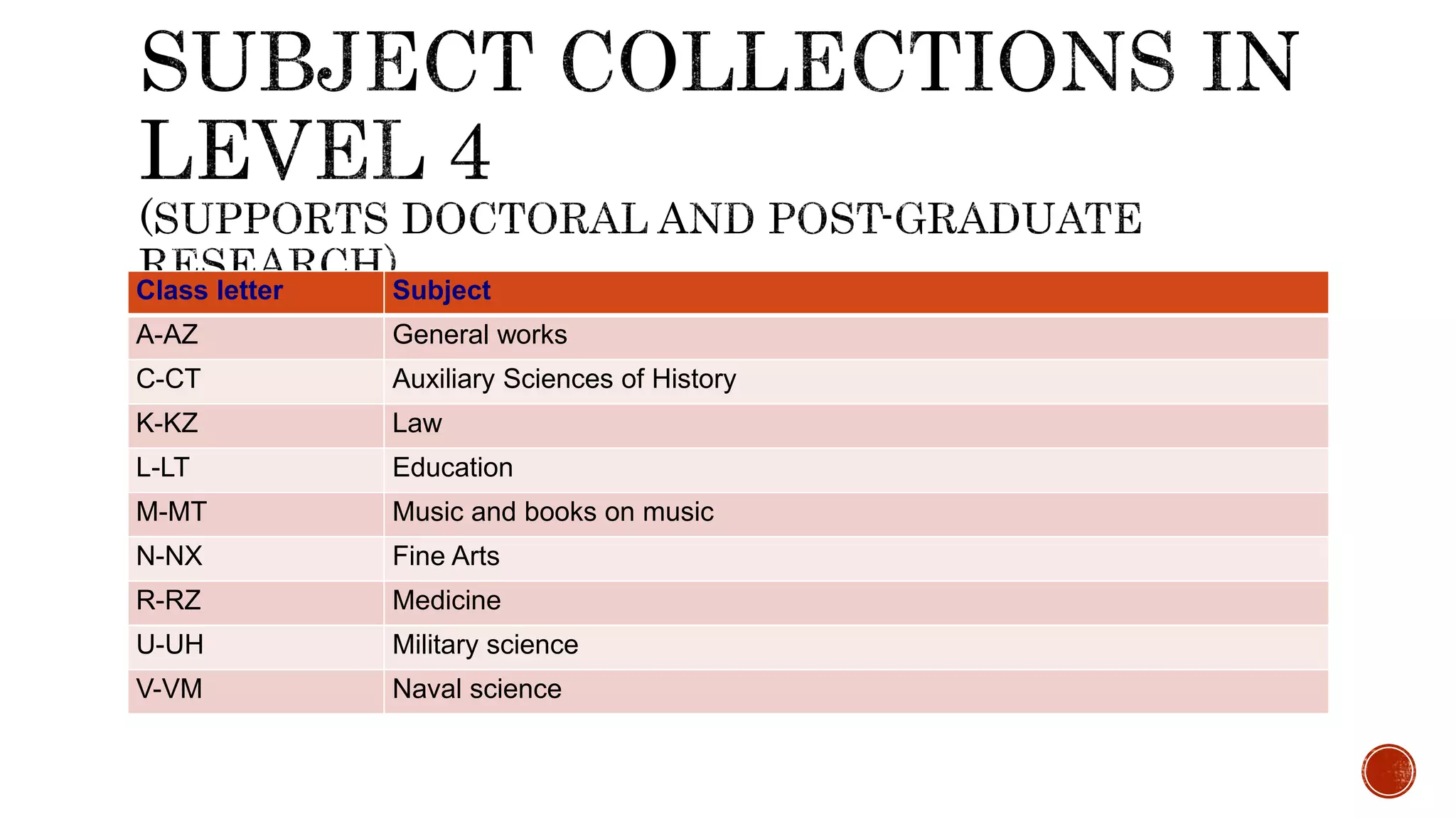 Class letter Subject
A-AZ General works
C-CT Auxiliary Sciences of History
K-KZ Law
L-LT Education
M-MT Music and books on music
N-NX Fine Arts
R-RZ Medicine
U-UH Military science
V-VM Naval science
 