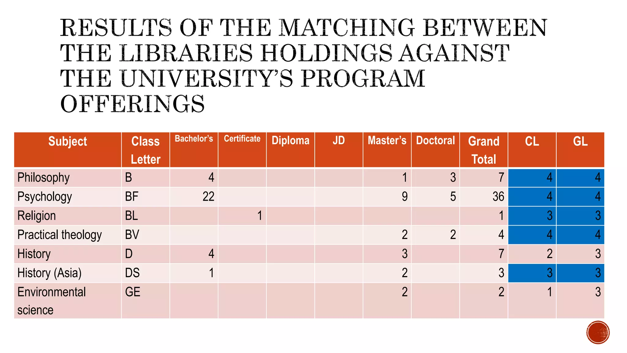 Subject Class
Letter
Bachelor’s Certificate Diploma JD Master’s Doctoral Grand
Total
CL GL
Philosophy B 4 1 3 7 4 4
Psychology BF 22 9 5 36 4 4
Religion BL 1 1 3 3
Practical theology BV 2 2 4 4 4
History D 4 3 7 2 3
History (Asia) DS 1 2 3 3 3
Environmental
science
GE 2 2 1 3
 