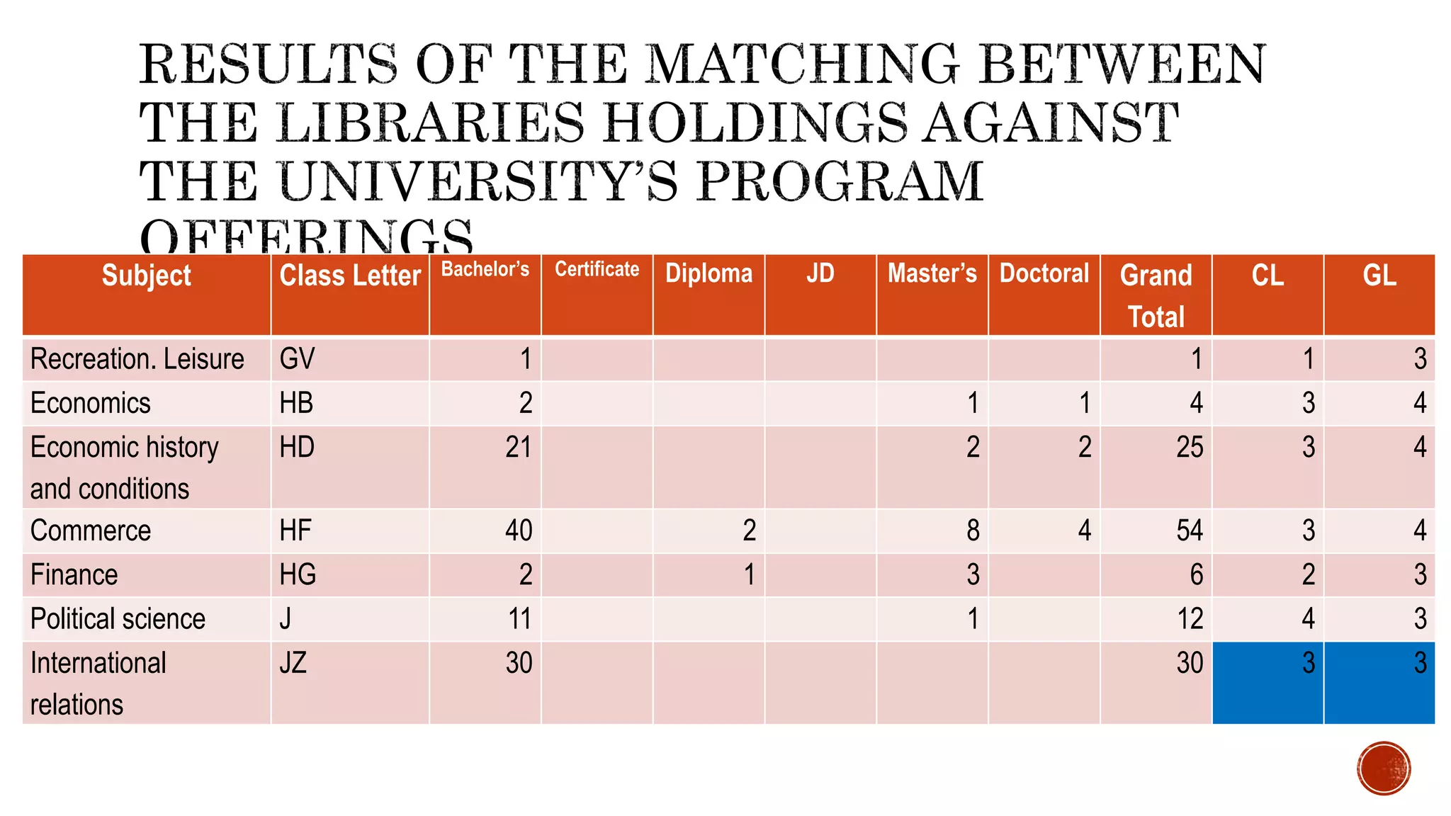 Subject Class Letter Bachelor’s Certificate Diploma JD Master’s Doctoral Grand
Total
CL GL
Recreation. Leisure GV 1 1 1 3
Economics HB 2 1 1 4 3 4
Economic history
and conditions
HD 21 2 2 25 3 4
Commerce HF 40 2 8 4 54 3 4
Finance HG 2 1 3 6 2 3
Political science J 11 1 12 4 3
International
relations
JZ 30 30 3 3
 