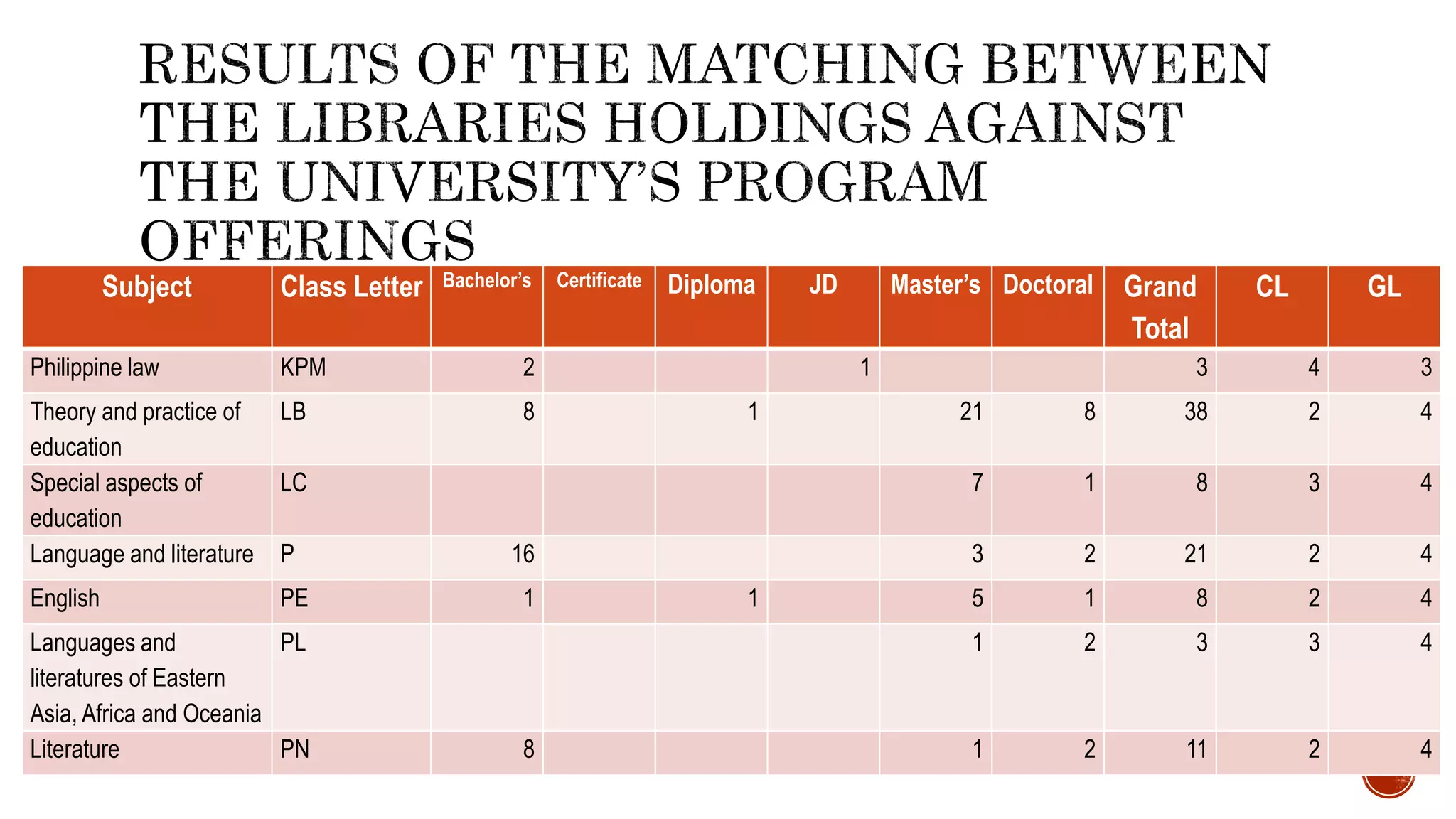 Subject Class Letter Bachelor’s Certificate Diploma JD Master’s Doctoral Grand
Total
CL GL
Philippine law KPM 2 1 3 4 3
Theory and practice of
education
LB 8 1 21 8 38 2 4
Special aspects of
education
LC 7 1 8 3 4
Language and literature P 16 3 2 21 2 4
English PE 1 1 5 1 8 2 4
Languages and
literatures of Eastern
Asia, Africa and Oceania
PL 1 2 3 3 4
Literature PN 8 1 2 11 2 4
 