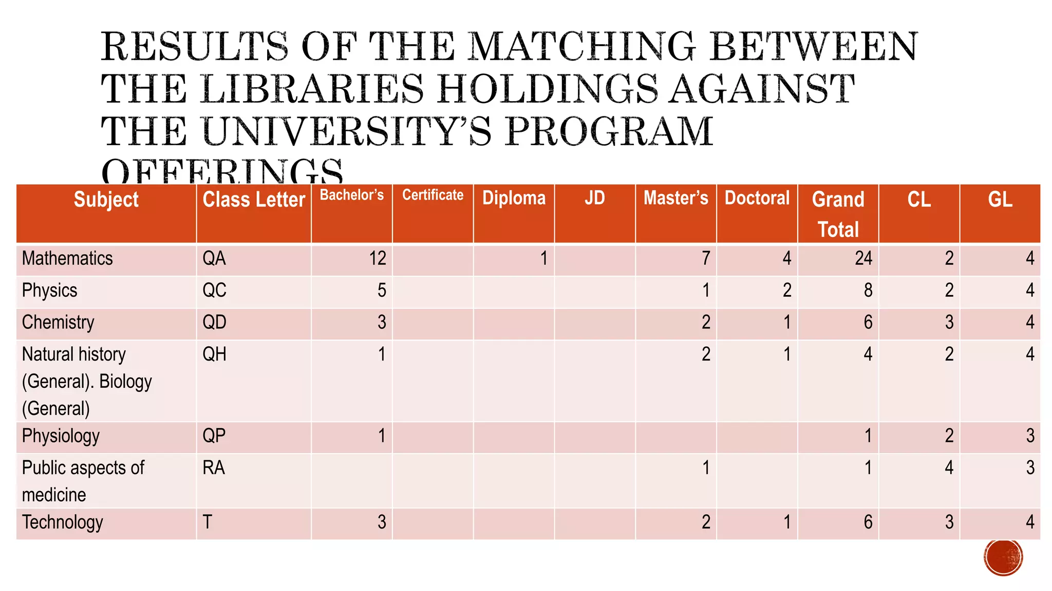 Subject Class Letter Bachelor’s Certificate Diploma JD Master’s Doctoral Grand
Total
CL GL
Mathematics QA 12 1 7 4 24 2 4
Physics QC 5 1 2 8 2 4
Chemistry QD 3 2 1 6 3 4
Natural history
(General). Biology
(General)
QH 1 2 1 4 2 4
Physiology QP 1 1 2 3
Public aspects of
medicine
RA 1 1 4 3
Technology T 3 2 1 6 3 4
 