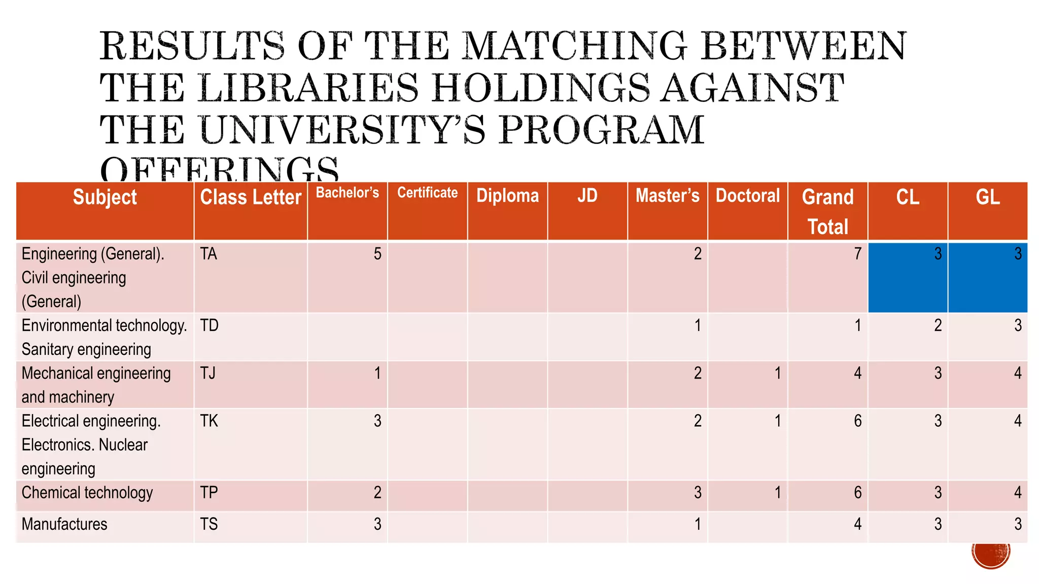 Subject Class Letter Bachelor’s Certificate Diploma JD Master’s Doctoral Grand
Total
CL GL
Engineering (General).
Civil engineering
(General)
TA 5 2 7 3 3
Environmental technology.
Sanitary engineering
TD 1 1 2 3
Mechanical engineering
and machinery
TJ 1 2 1 4 3 4
Electrical engineering.
Electronics. Nuclear
engineering
TK 3 2 1 6 3 4
Chemical technology TP 2 3 1 6 3 4
Manufactures TS 3 1 4 3 3
 