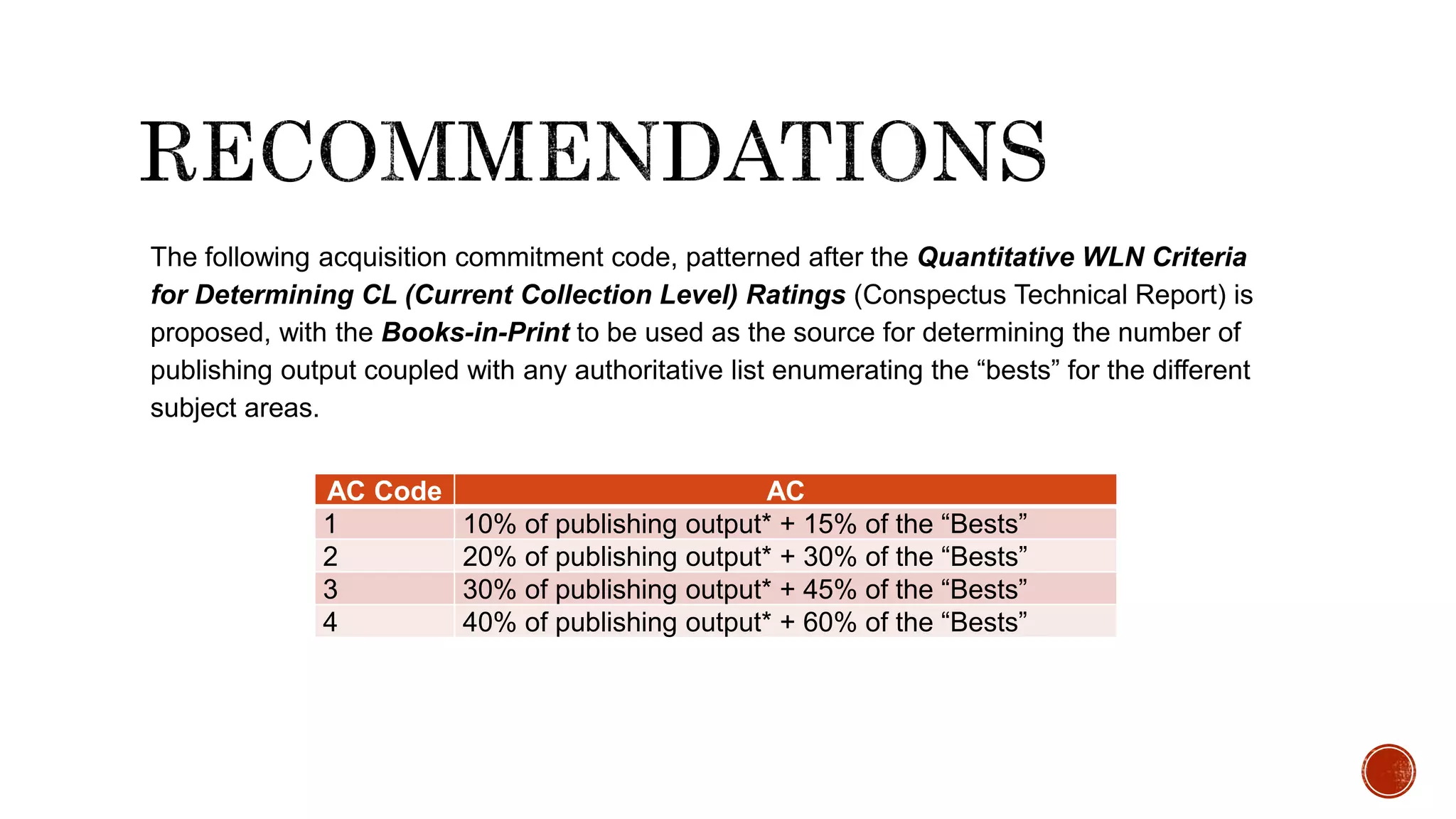 The following acquisition commitment code, patterned after the Quantitative WLN Criteria
for Determining CL (Current Collection Level) Ratings (Conspectus Technical Report) is
proposed, with the Books-in-Print to be used as the source for determining the number of
publishing output coupled with any authoritative list enumerating the “bests” for the different
subject areas.
AC Code AC
1 10% of publishing output* + 15% of the “Bests”
2 20% of publishing output* + 30% of the “Bests”
3 30% of publishing output* + 45% of the “Bests”
4 40% of publishing output* + 60% of the “Bests”
 