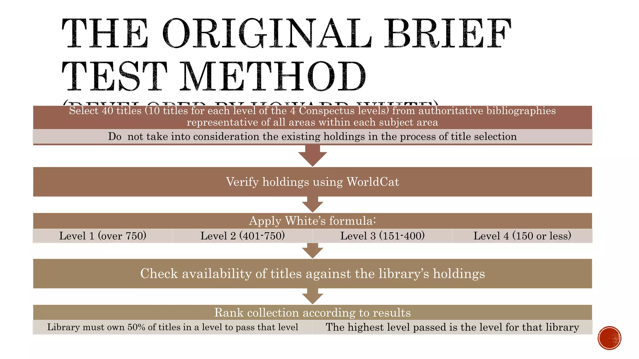 Rank collection according to results
Library must own 50% of titles in a level to pass that level The highest level passed is the level for that library
Check availability of titles against the library’s holdings
Apply White’s formula:
Level 1 (over 750) Level 2 (401-750) Level 3 (151-400) Level 4 (150 or less)
Verify holdings using WorldCat
Select 40 titles (10 titles for each level of the 4 Conspectus levels) from authoritative bibliographies
representative of all areas within each subject area
Do not take into consideration the existing holdings in the process of title selection
 