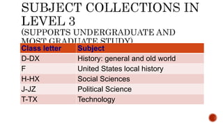 Class letter Subject
D-DX History: general and old world
F United States local history
H-HX Social Sciences
J-JZ Political Science
T-TX Technology
 