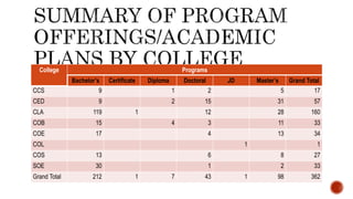 College Programs
Bachelor’s Certificate Diploma Doctoral JD Master’s Grand Total
CCS 9 1 2 5 17
CED 9 2 15 31 57
CLA 119 1 12 28 160
COB 15 4 3 11 33
COE 17 4 13 34
COL 1 1
COS 13 6 8 27
SOE 30 1 2 33
Grand Total 212 1 7 43 1 98 362
 