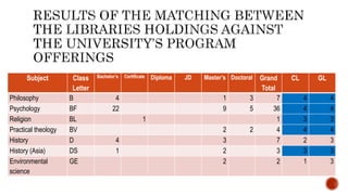 Subject Class
Letter
Bachelor’s Certificate Diploma JD Master’s Doctoral Grand
Total
CL GL
Philosophy B 4 1 3 7 4 4
Psychology BF 22 9 5 36 4 4
Religion BL 1 1 3 3
Practical theology BV 2 2 4 4 4
History D 4 3 7 2 3
History (Asia) DS 1 2 3 3 3
Environmental
science
GE 2 2 1 3
 