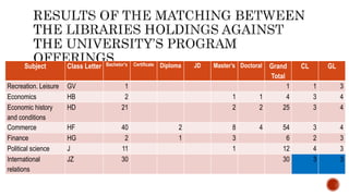 Subject Class Letter Bachelor’s Certificate Diploma JD Master’s Doctoral Grand
Total
CL GL
Recreation. Leisure GV 1 1 1 3
Economics HB 2 1 1 4 3 4
Economic history
and conditions
HD 21 2 2 25 3 4
Commerce HF 40 2 8 4 54 3 4
Finance HG 2 1 3 6 2 3
Political science J 11 1 12 4 3
International
relations
JZ 30 30 3 3
 