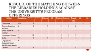 Subject Class Letter Bachelor’s Certificate Diploma JD Master’s Doctoral Grand
Total
CL GL
Philippine law KPM 2 1 3 4 3
Theory and practice of
education
LB 8 1 21 8 38 2 4
Special aspects of
education
LC 7 1 8 3 4
Language and literature P 16 3 2 21 2 4
English PE 1 1 5 1 8 2 4
Languages and
literatures of Eastern
Asia, Africa and Oceania
PL 1 2 3 3 4
Literature PN 8 1 2 11 2 4
 