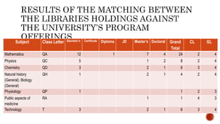 Subject Class Letter Bachelor’s Certificate Diploma JD Master’s Doctoral Grand
Total
CL GL
Mathematics QA 12 1 7 4 24 2 4
Physics QC 5 1 2 8 2 4
Chemistry QD 3 2 1 6 3 4
Natural history
(General). Biology
(General)
QH 1 2 1 4 2 4
Physiology QP 1 1 2 3
Public aspects of
medicine
RA 1 1 4 3
Technology T 3 2 1 6 3 4
 
