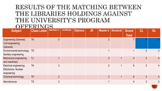 Subject Class Letter Bachelor’s Certificate Diploma JD Master’s Doctoral Grand
Total
CL GL
Engineering (General).
Civil engineering
(General)
TA 5 2 7 3 3
Environmental technology.
Sanitary engineering
TD 1 1 2 3
Mechanical engineering
and machinery
TJ 1 2 1 4 3 4
Electrical engineering.
Electronics. Nuclear
engineering
TK 3 2 1 6 3 4
Chemical technology TP 2 3 1 6 3 4
Manufactures TS 3 1 4 3 3
 
