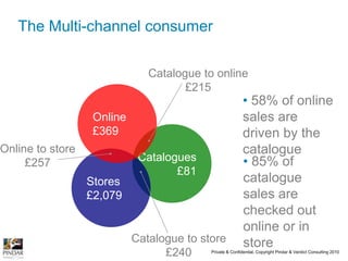 Developments in mobile commerce…10% of European shoppers are using their mobiles for product searches, price comparison or purchasing