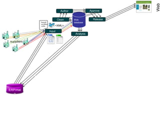 Omni-channel consumers are shaping            Multi-channel commerce…McKinsey research 2009Clothing retail exampleUSD$ average customer spend per year3 channels =4.4 x higher than print alone4.5 x higher than stores alone5.6 x higher than web alone