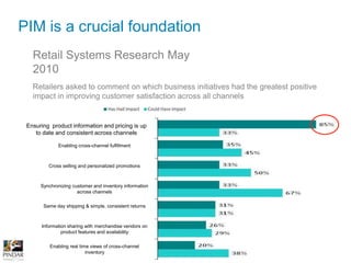 Retail inserts & circulars