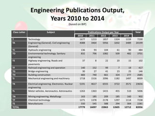 Engineering Publications Output,
Years 2010 to 2014
(based on BIP)
Class Letter Subject Publications Output per Year Total
2010 2011 2012 2013 2014
T Technology 1677 1213 1857 1324 1159 7230
TA Engineering (General). Civil engineering
(General)
4088 3464 5956 3202 3489 20199
TC Hydraulic engineering 136 93 104 61 90 484
TD Environmental technology. Sanitary
engineering
832 796 1082 509 482 3701
TE Highway engineering. Roads and
pavements
37 8 22 20 15 102
TF Railroad engineering and operation 140 152 99 7 19 417
TG Bridge engineering 30 27 41 23 25 146
TH Building construction 683 740 661 324 277 2685
TJ Mechanical engineering and machinery 1718 1516 2096 1182 1497 8009
TK Electrical engineering. Electronics. Nuclear
engineering
5191 4617 6555 3722 3571 23656
TL Motor vehicles. Aeronautics. Astronautics 1263 1363 1415 455 510 5006
TN Mining engineering. Metallurgy 163 185 209 185 160 902
TP Chemical technology 1271 1378 2178 1297 1114 7238
TS Manufactures 550 545 588 294 304 2281
TOTAL 17779 16097 22863 12605 12712 82056
 