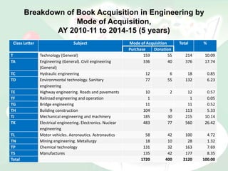 Breakdown of Book Acquisition in Engineering by
Mode of Acquisition,
AY 2010-11 to 2014-15 (5 years)
Class Letter Subject Mode of Acquisition Total %
Purchase Donation
T Technology (General) 159 55 214 10.09
TA Engineering (General). Civil engineering
(General)
336 40 376 17.74
TC Hydraulic engineering 12 6 18 0.85
TD Environmental technology. Sanitary
engineering
77 55 132 6.23
TE Highway engineering. Roads and pavements 10 2 12 0.57
TF Railroad engineering and operation 1 1 0.05
TG Bridge engineering 11 11 0.52
TH Building construction 104 9 113 5.33
TJ Mechanical engineering and machinery 185 30 215 10.14
TK Electrical engineering. Electronics. Nuclear
engineering
483 77 560 26.42
TL Motor vehicles. Aeronautics. Astronautics 58 42 100 4.72
TN Mining engineering. Metallurgy 18 10 28 1.32
TP Chemical technology 131 32 163 7.69
TS Manufactures 135 42 177 8.35
Total 1720 400 2120 100.00
 
