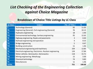 List Checking of the Engineering Collection
against Choice Magazine
Breakdown of Choice Title Listings by LC Class
LC Class Subject No. of Titles %
T Technology (General) 83 11.05
TA Engineering (General). Civil engineering (General) 76 10.12
TC Hydraulic engineering 18 2.40
TD Environmental technology. Sanitary engineering 95 12.65
TE Highway engineering. Roads and pavements 3 0.40
TF Railroad engineering and operation 4 0.53
TG Bridge engineering 5 0.67
TH Building construction 11 1.46
TJ Mechanical engineering and machinery 104 13.85
TK Electrical engineering. Electronics. Nuclear engineering 134 17.84
TL Motor vehicles. Aeronautics. Astronautics 118 15.71
TN Mining engineering. Metallurgy 15 2.00
TP Chemical technology 74 9.85
TS Manufactures 11 1.46
TOTAL 751 100.00
 
