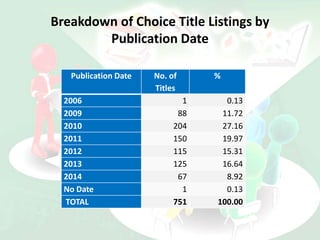Breakdown of Choice Title Listings by
Publication Date
Publication Date No. of
Titles
%
2006 1 0.13
2009 88 11.72
2010 204 27.16
2011 150 19.97
2012 115 15.31
2013 125 16.64
2014 67 8.92
No Date 1 0.13
TOTAL 751 100.00
 