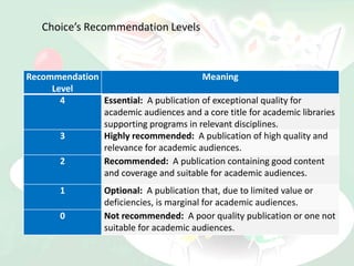 Recommendation
Level
Meaning
4 Essential: A publication of exceptional quality for
academic audiences and a core title for academic libraries
supporting programs in relevant disciplines.
3 Highly recommended: A publication of high quality and
relevance for academic audiences.
2 Recommended: A publication containing good content
and coverage and suitable for academic audiences.
1 Optional: A publication that, due to limited value or
deficiencies, is marginal for academic audiences.
0 Not recommended: A poor quality publication or one not
suitable for academic audiences.
Choice’s Recommendation Levels
 
